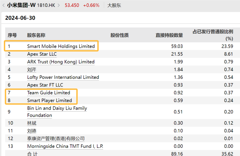 Xiaomi CEO Lei Jun Wealth:Lei Jun's shares in Xiaomi Group