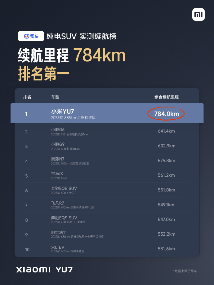 xiaomi EV yu7 user test data