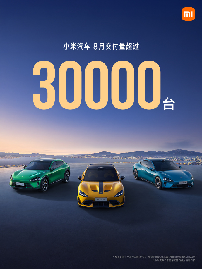 Xiaomi EV Deliveries Surpass 30,000 in August 2025