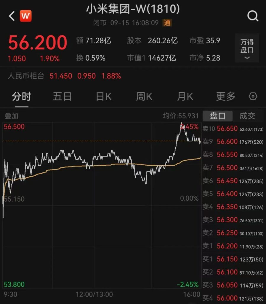 Xiaomi Group Stock Performance (September 15, 2025)